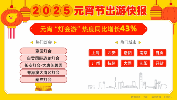 飞猪数据揭示2025元宵节灯会游新趋势：热度同比增长43%